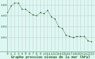 Courbe de la pression atmosphrique pour Nevers (58)