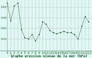 Courbe de la pression atmosphrique pour Lhospitalet (46)