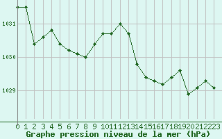 Courbe de la pression atmosphrique pour Gurande (44)