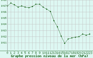 Courbe de la pression atmosphrique pour Saint-Brieuc (22)