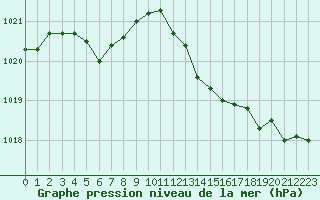 Courbe de la pression atmosphrique pour Nris-les-Bains (03)