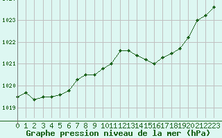 Courbe de la pression atmosphrique pour Hohrod (68)