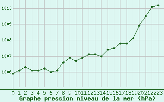 Courbe de la pression atmosphrique pour Ste (34)