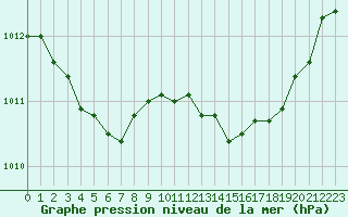 Courbe de la pression atmosphrique pour Cap Bar (66)