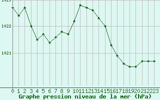 Courbe de la pression atmosphrique pour Biscarrosse (40)