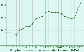Courbe de la pression atmosphrique pour Bastia (2B)