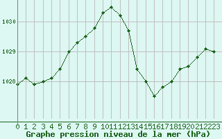 Courbe de la pression atmosphrique pour Als (30)