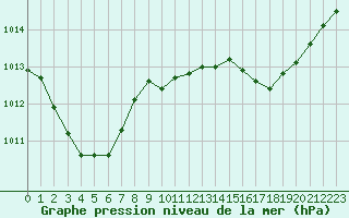 Courbe de la pression atmosphrique pour Sanary-sur-Mer (83)