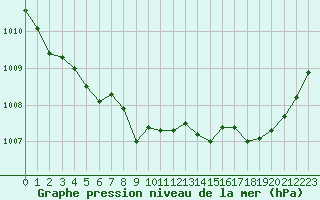 Courbe de la pression atmosphrique pour Calvi (2B)