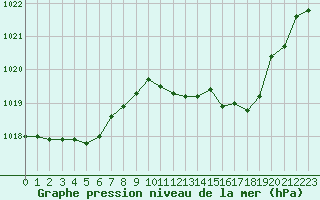 Courbe de la pression atmosphrique pour Besanon (25)