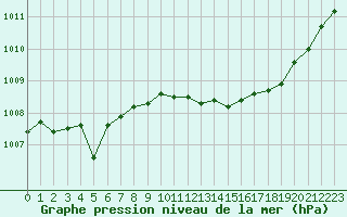 Courbe de la pression atmosphrique pour Marignane (13)