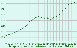 Courbe de la pression atmosphrique pour Angers-Beaucouz (49)