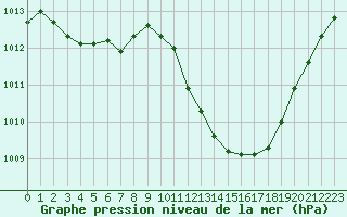 Courbe de la pression atmosphrique pour Castellbell i el Vilar (Esp)