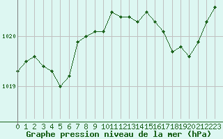 Courbe de la pression atmosphrique pour Dieppe (76)