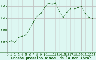 Courbe de la pression atmosphrique pour Blois (41)