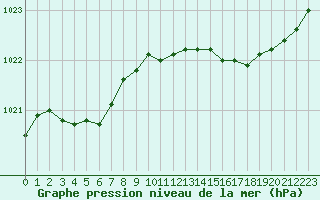 Courbe de la pression atmosphrique pour Rouen (76)