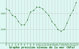 Courbe de la pression atmosphrique pour Ploudalmezeau (29)