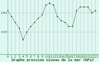 Courbe de la pression atmosphrique pour Lyon - Saint-Exupry (69)