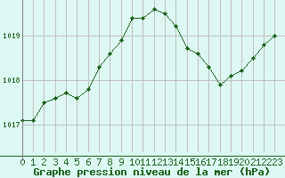 Courbe de la pression atmosphrique pour Lemberg (57)