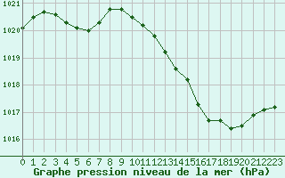 Courbe de la pression atmosphrique pour Selonnet (04)