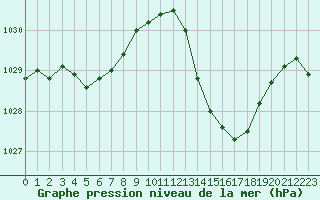 Courbe de la pression atmosphrique pour Albi (81)