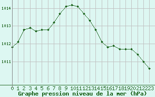 Courbe de la pression atmosphrique pour Pomrols (34)