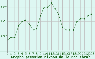 Courbe de la pression atmosphrique pour Guidel (56)