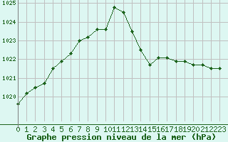 Courbe de la pression atmosphrique pour Nmes - Courbessac (30)