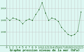 Courbe de la pression atmosphrique pour Blois (41)