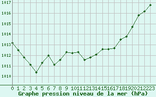 Courbe de la pression atmosphrique pour Le Luc - Cannet des Maures (83)