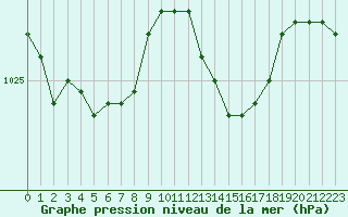 Courbe de la pression atmosphrique pour Cherbourg (50)