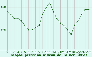 Courbe de la pression atmosphrique pour Lanvoc (29)