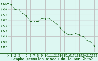 Courbe de la pression atmosphrique pour Saint-Jean-de-Vedas (34)