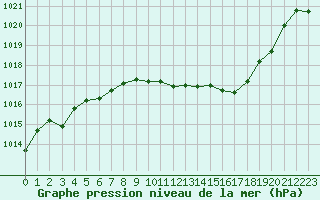 Courbe de la pression atmosphrique pour Aubenas - Lanas (07)