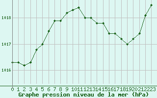 Courbe de la pression atmosphrique pour Nevers (58)