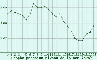 Courbe de la pression atmosphrique pour Voiron (38)