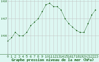 Courbe de la pression atmosphrique pour Lhospitalet (46)