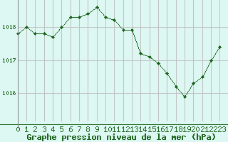 Courbe de la pression atmosphrique pour Metz-Nancy-Lorraine (57)