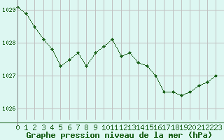 Courbe de la pression atmosphrique pour Dax (40)