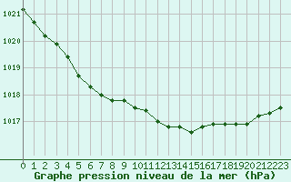 Courbe de la pression atmosphrique pour Lemberg (57)