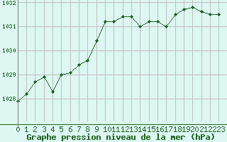 Courbe de la pression atmosphrique pour Guret (23)