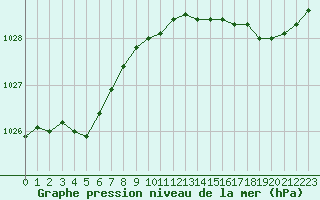 Courbe de la pression atmosphrique pour Roujan (34)