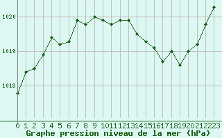 Courbe de la pression atmosphrique pour Thoiras (30)