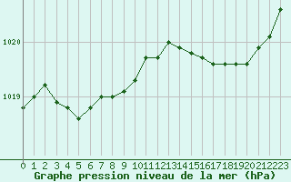 Courbe de la pression atmosphrique pour Gurande (44)