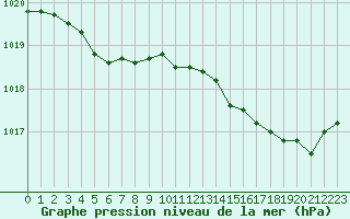 Courbe de la pression atmosphrique pour Lasfaillades (81)