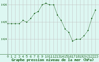 Courbe de la pression atmosphrique pour Agen (47)