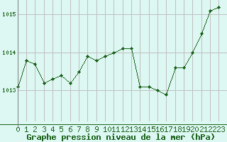 Courbe de la pression atmosphrique pour Saint-Etienne (42)