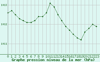 Courbe de la pression atmosphrique pour Bastia (2B)