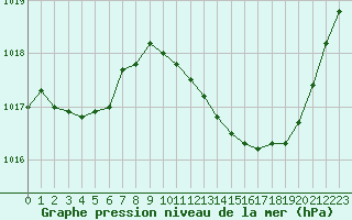 Courbe de la pression atmosphrique pour Pertuis - Grand Cros (84)