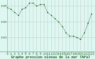 Courbe de la pression atmosphrique pour Bziers Cap d